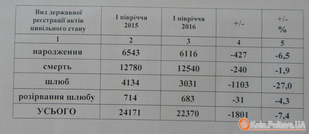 Смертність на Полтавщині перевищила народжуваність майже у половину