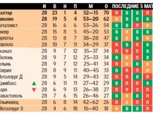 Фото: Павлов открывает карты: Ворскла идет в Лигу Европы