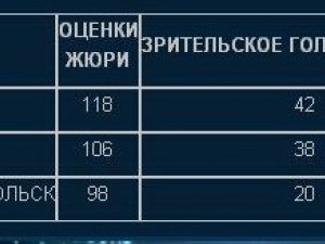 Фото: Команда «Полтава-Комсомольськ» залишила проект «Майданс-2» (Відео і таблиця результатів)