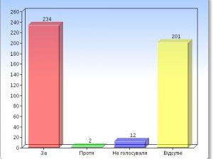 Фото: Хто голосував за "мовний" законопроект, поіменний список