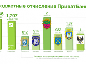 Фото: С начала года ПриватБанк перечислил в казну годовые бюджеты Луганска и Тернополя
