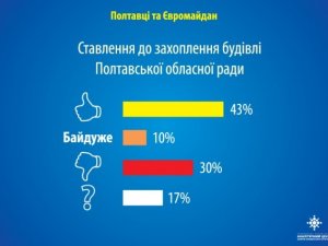 Фото: Більше половини населення Полтави підтримують Євромайдан