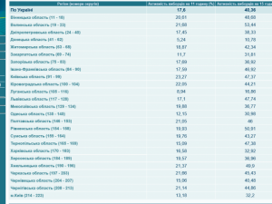 Фото: Полтавщина у десятці областей за активністю виборців