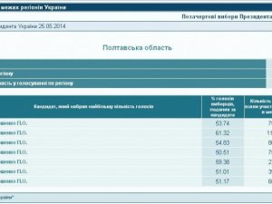 Фото: На Полтавщині один із округів опрацював 100% протоколів